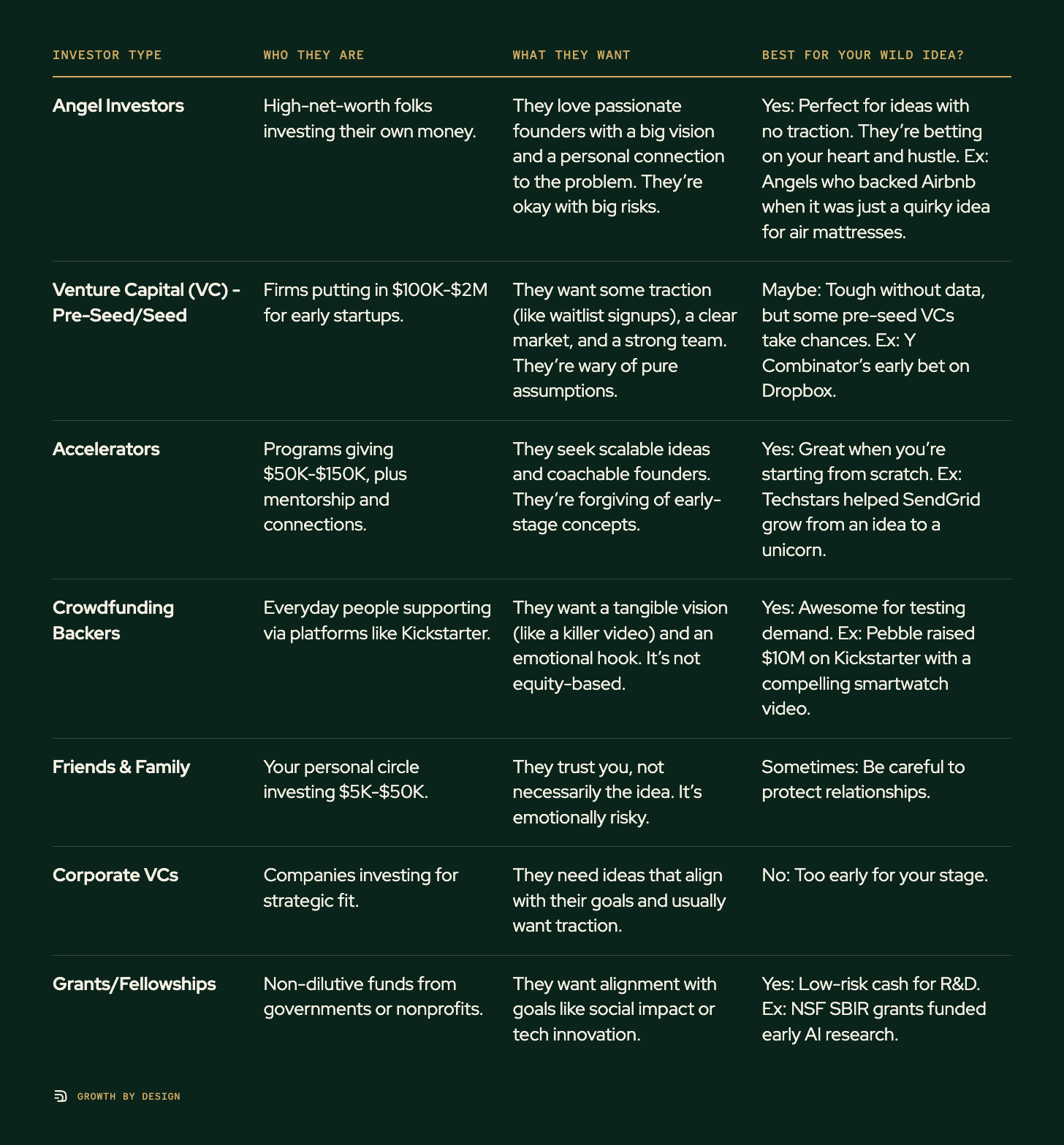 Table. Columns: Investor Type, Who They Are, What They Want, Best for Your Wild Idea?. Investor Type: Angel Investors; Who They Are: High-net-worth folks investing their own money.; What They Want: They love passionate founders with a big vision and a personal connection to the problem. They’re okay with big risks.; Best for Your Wild Idea?: Yes: Perfect for ideas with no traction. They’re betting on your heart and hustle. Ex: Angels who backed Airbnb when it was just a quirky idea for air mattresses.. Investor Type: Venture Capital (VC) - Pre-Seed/Seed; Who They Are: Firms putting in $100K-$2M for early startups.; What They Want: They want some traction (like waitlist signups), a clear market, and a strong team. They’re wary of pure assumptions.; Best for Your Wild Idea?: Maybe: Tough without data, but some pre-seed VCs take chances. Ex: Y Combinator’s early bet on Dropbox.. Investor Type: Accelerators; Who They Are: Programs giving $50K-$150K, plus mentorship and connections.; What They Want: They seek scalable ideas and coachable founders. They’re forgiving of early-stage concepts.; Best for Your Wild Idea?: Yes: Great when you’re starting from scratch. Ex: Techstars helped SendGrid grow from an idea to a unicorn.. Investor Type: Crowdfunding Backers; Who They Are: Everyday people supporting via platforms like Kickstarter.; What They Want: They want a tangible vision (like a killer video) and an emotional hook. It’s not equity-based.; Best for Your Wild Idea?: Yes: Awesome for testing demand. Ex: Pebble raised $10M on Kickstarter with a compelling smartwatch video.. Investor Type: Friends & Family; Who They Are: Your personal circle investing $5K-$50K.; What They Want: They trust you, not necessarily the idea. It’s emotionally risky.; Best for Your Wild Idea?: Sometimes: Be careful to protect relationships.. Investor Type: Corporate VCs; Who They Are: Companies inv Table. Columns: Investor Type, Who They Are, What They Want, Best for Your Wild Idea?. Investor Type: Angel Investors; Who They Are: High-net-worth folks investing their own money.; What They Want: They love passionate founders with a big vision and a personal connection to the problem. They’re okay with big risks.; Best for Your Wild Idea?: Yes: Perfect for ideas with no traction. They’re betting on your heart and hustle. Ex: Angels who backed Airbnb when it was just a quirky idea for air mattresses.. Investor Type: Venture Capital (VC) - Pre-Seed/Seed; Who They Are: Firms putting in $100K-$2M for early startups.; What They Want: They want some traction (like waitlist signups), a clear market, and a strong team. They’re wary of pure assumptions.; Best for Your Wild Idea?: Maybe: Tough without data, but some pre-seed VCs take chances. Ex: Y Combinator’s early bet on Dropbox.. Investor Type: Accelerators; Who They Are: Programs giving $50K-$150K, plus mentorship and connections.; What They Want: They seek scalable ideas and coachable founders. They’re forgiving of early-stage concepts.; Best for Your Wild Idea?: Yes: Great when you’re starting from scratch. Ex: Techstars helped SendGrid grow from an idea to a unicorn.. Investor Type: Crowdfunding Backers; Who They Are: Everyday people supporting via platforms like Kickstarter.; What They Want: They want a tangible vision (like a killer video) and an emotional hook. It’s not equity-based.; Best for Your Wild Idea?: Yes: Awesome for testing demand. Ex: Pebble raised $10M on Kickstarter with a compelling smartwatch video.. Investor Type: Friends & Family; Who They Are: Your personal circle investing $5K-$50K.; What They Want: They trust you, not necessarily the idea. It’s emotionally risky.; Best for Your Wild Idea?: Sometimes: Be careful to protect relationships.. Investor Type: Corporate VCs; Who They Are: Companies inv