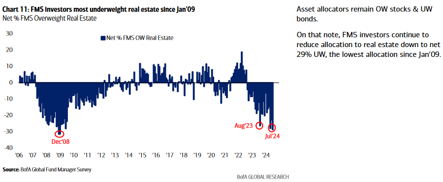 Chart 11: FMS Investors most underweight real estate since Jan'09 
Net % FMS Overweight Real Estate 
30 
20 
-10 
-20 
Dec'08 
'06 0/ 08 09 '10 '11 
WA Glob* Su 
Estate 
Asset allocators remain OW stocks & UW 
bonds. 
On that note, FMS investors continue to 
reduce allocation to real estate down to net 
29% UW, the lowest allocation since Jan'09. 
• 15 
'19 
'20 
Aug'23 
Jul'24 
22 '23 24 