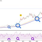 Moving Averages and RSI