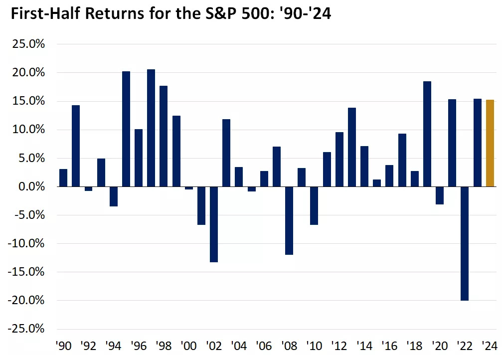  Chart showing first half-returns for the S&P
