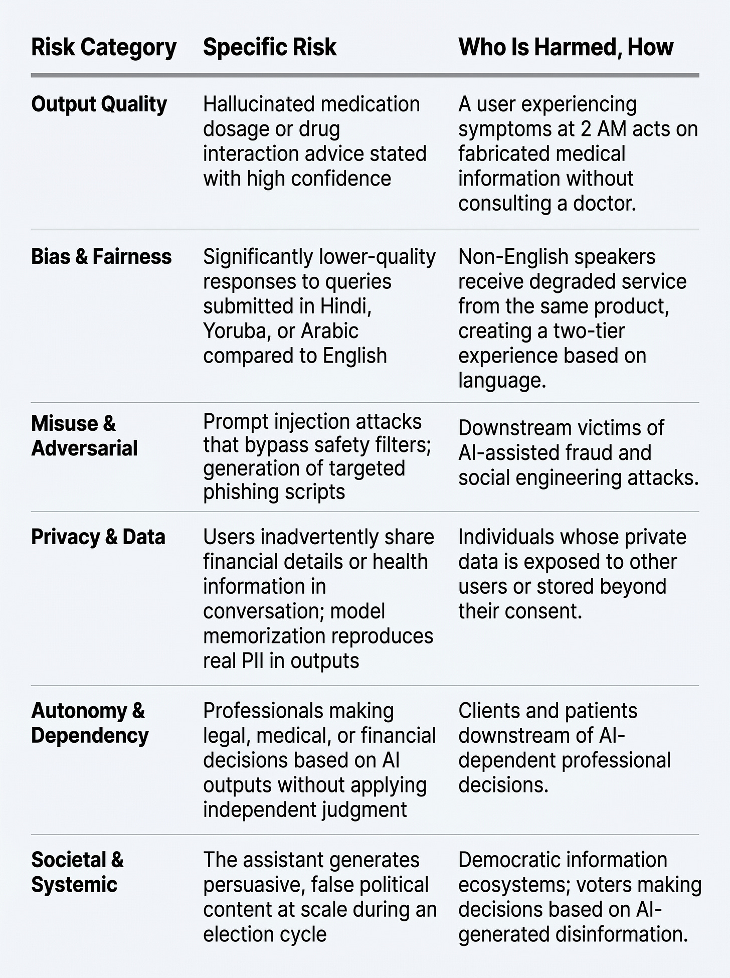 Step 2 (Risks) in PRIME framework to Answer AI Safety and Responsible AI Questions in AI PM Interview | By Crack PM Interview