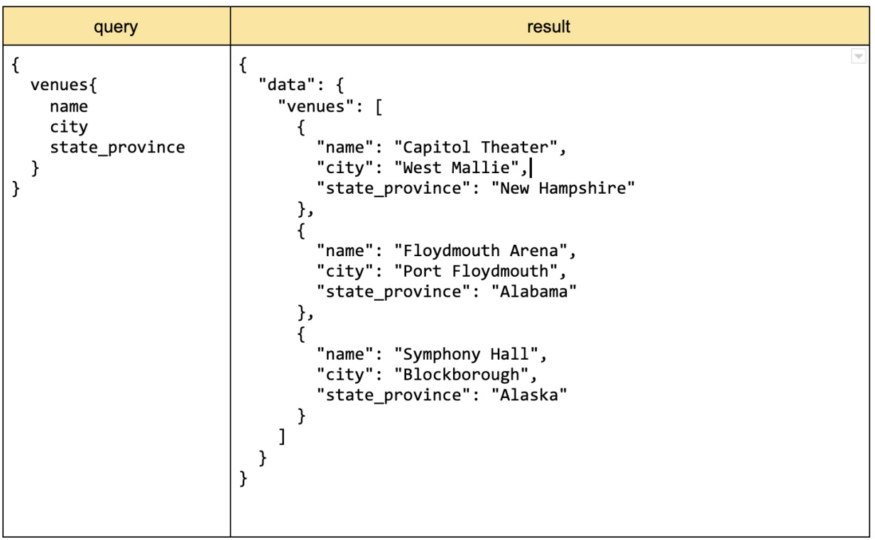 Listing display a query on the left and the result on the right.