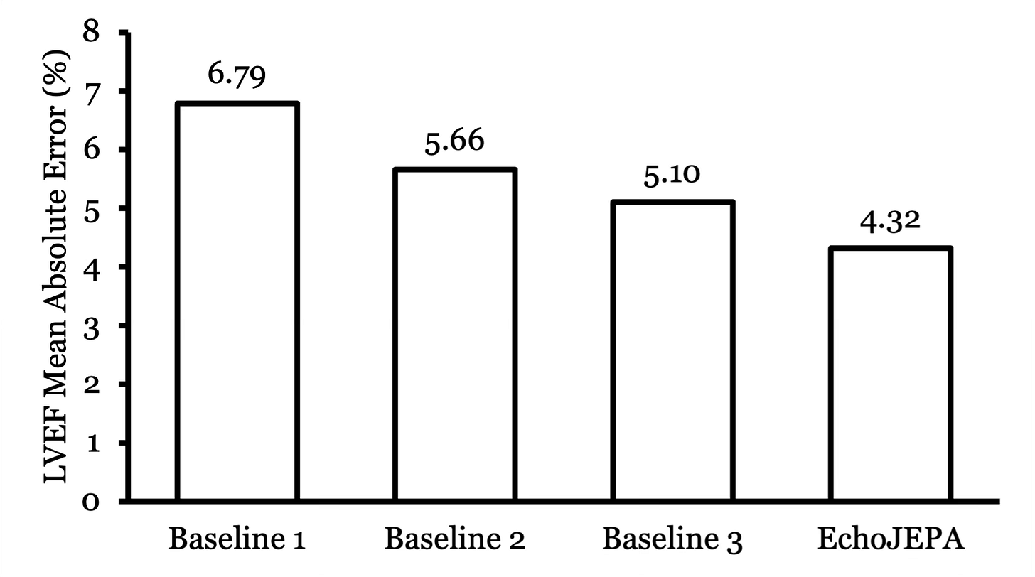 Graph of the error in pediatric LVEF prediction for different foundation models