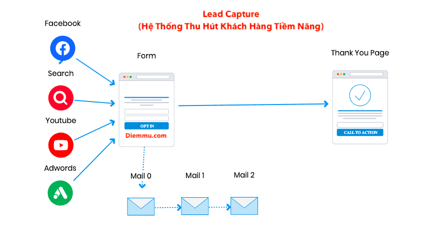 Lead Capture Funnel
