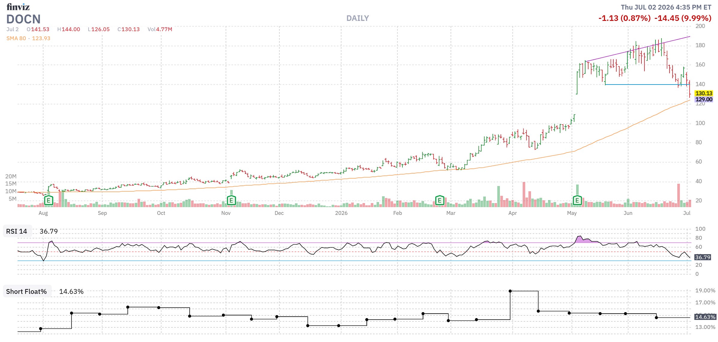 Finviz Chart