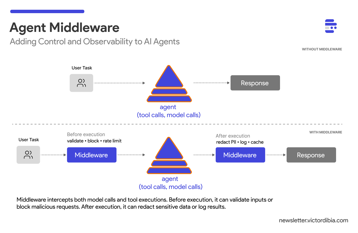 agent middleware Images High Quality Grahic Agent Middleware: Adding Control and Observability to AI Agents