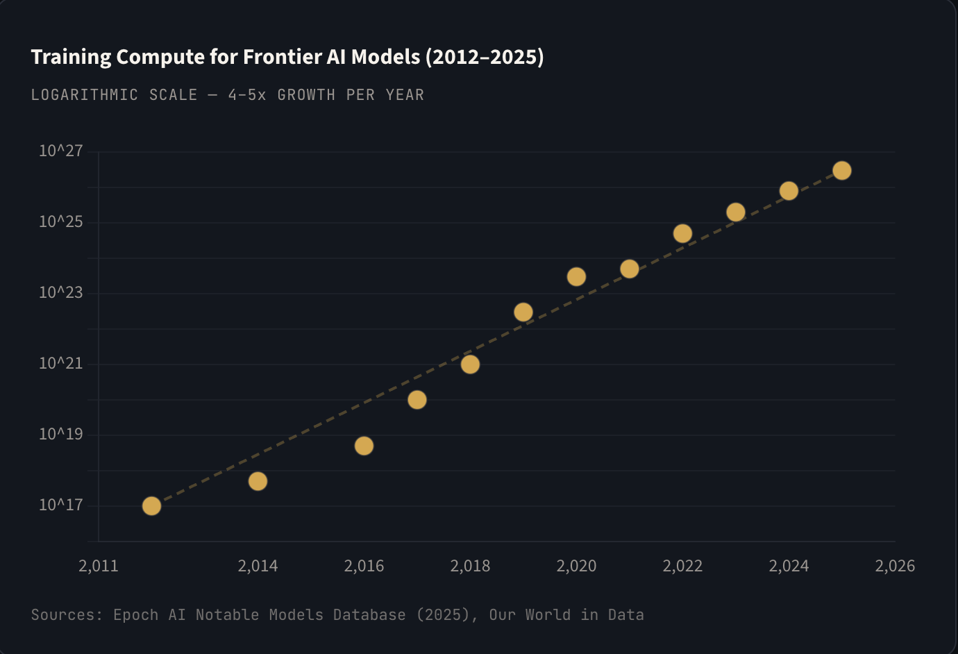 17 Charts That Reveal the Astonishing Scale of AI and Technological Change