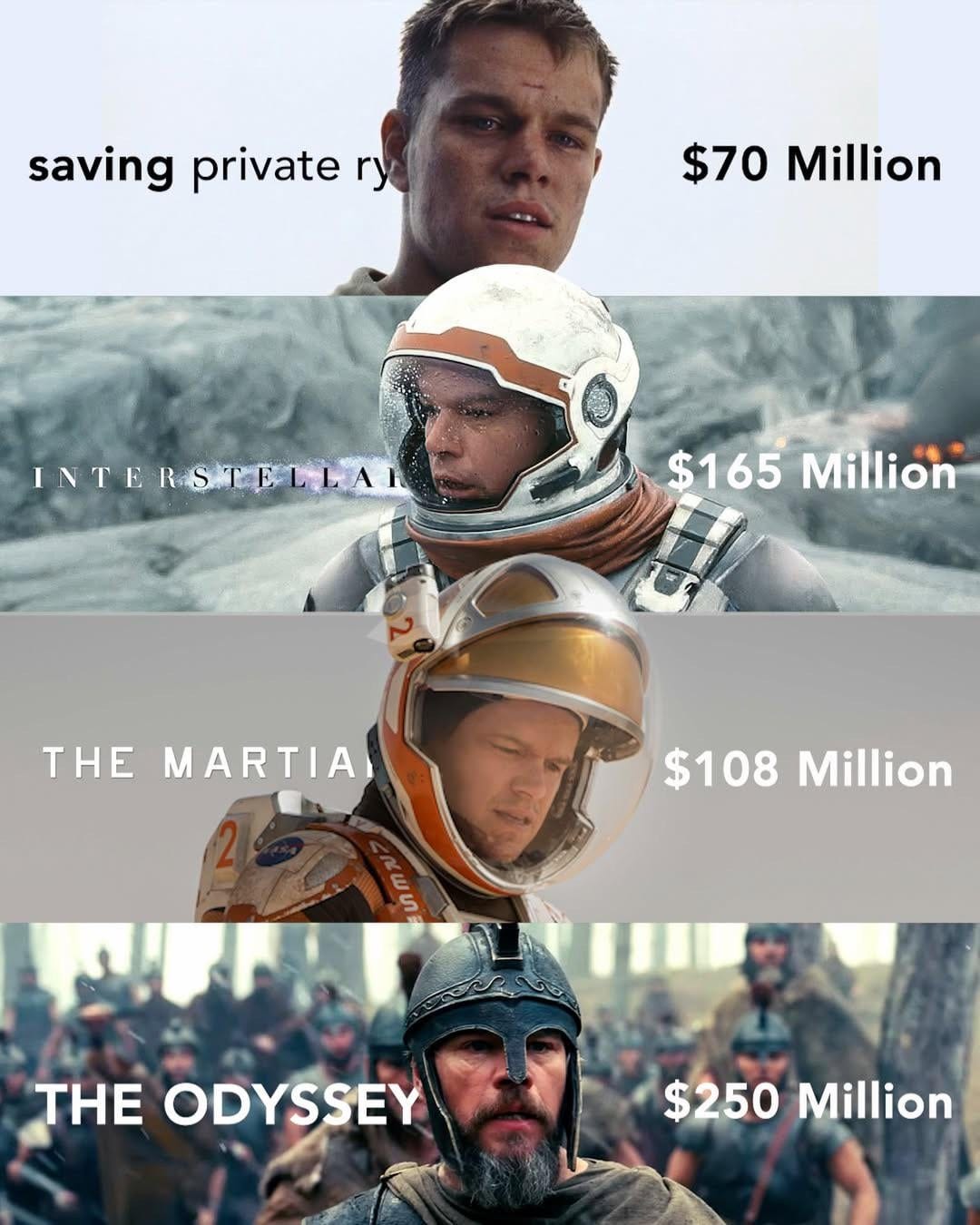 Hollywood has spent nearly 600 million dollars trying to bring Matt Damon back home : r/ChristopherNolan Hollywood has spent nearly 600 million dollars trying to bring Matt Damon back home : r/ChristopherNolan