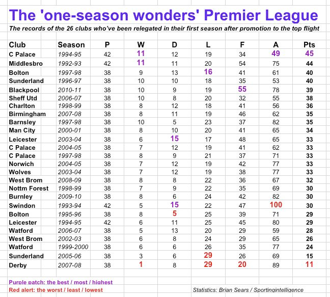 One-season wonders