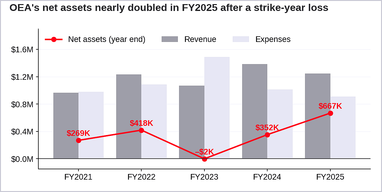 Figure 1. OEA’s net assets recovered from near zero in FY2023 to $667,170 in FY2025 as spending fell below revenue. (Source: IRS Form 990, OEA, EIN 94-1330958, via ProPublica Nonprofit Explorer) Figure 1. OEA’s net assets recovered from near zero in FY2023 to $667,170 in FY2025 as spending fell below revenue. (Source: IRS Form 990, OEA, EIN 94-1330958, via ProPublica Nonprofit Explorer)