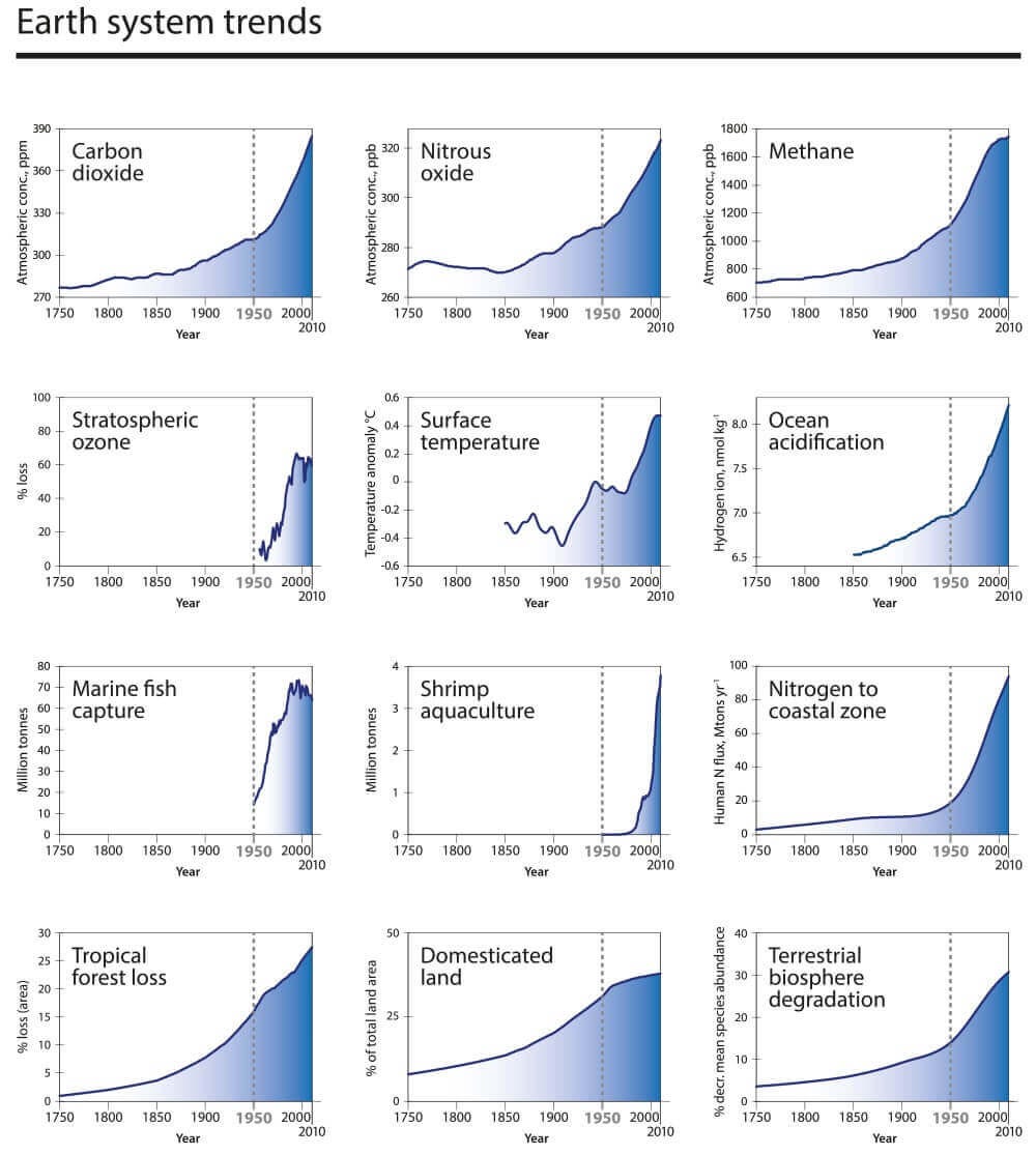 Earth-System Trends