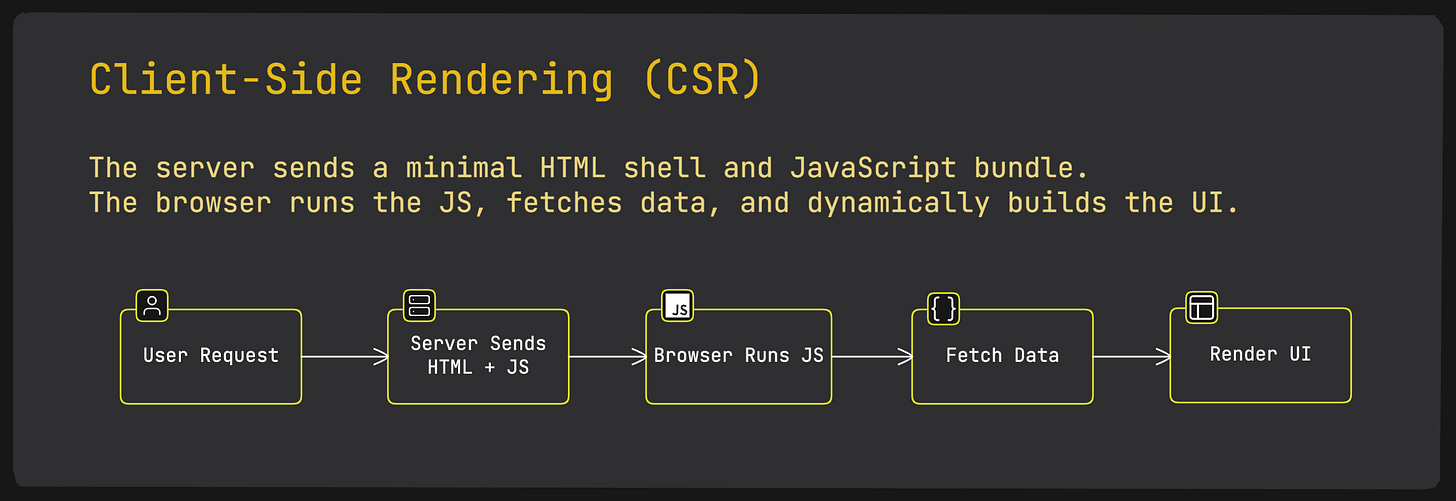 Client-Side Rendering (CSR)