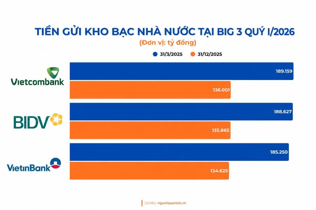 Có thể là hình ảnh về văn bản cho biết 'TIỀN GỬI KHO Bac NHÀ NƯỚC TẠI BIG 3 (Đơn vị: tỷ đổng) 31/3/2025 1/2026 Vietcombank 31/12/2025 189.159 189.159 136.001 136.001 BIDV 188.627 135.865 135.865 VietınBank 185.250 134.625 I liệu: น:.'
