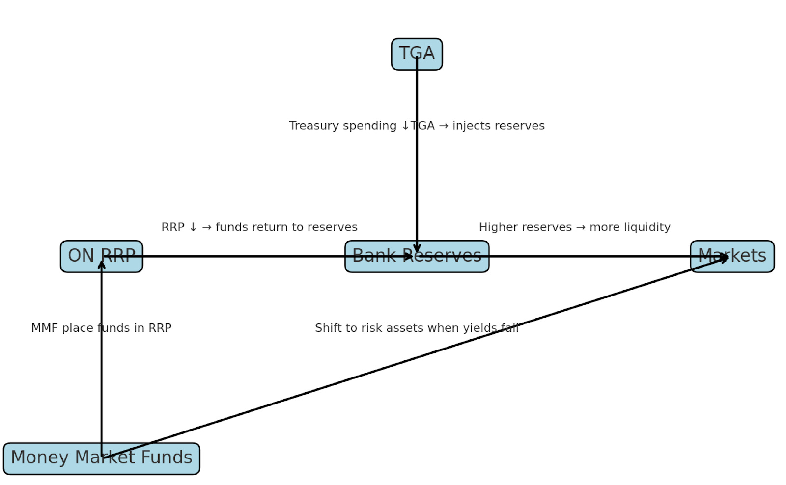 美股為什麼跌不下去？資金還在場內，盤點美股的流動性現況才能了解機構主力的想法與動向
