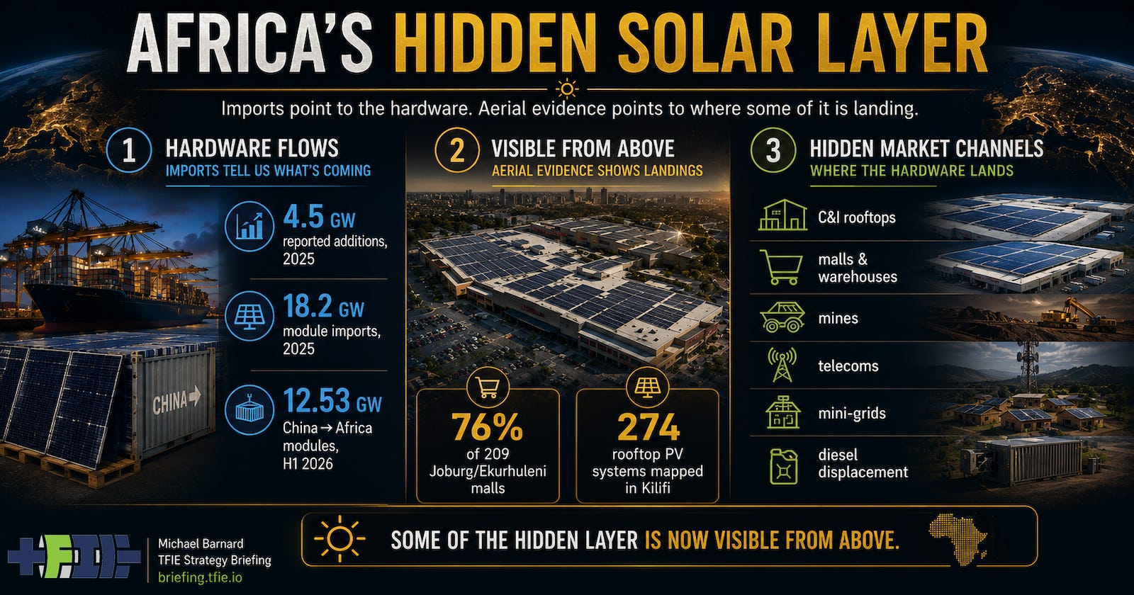 Infographic showing Africa solar imports, rooftop evidence and C&I, mini-grid and diesel-displacement markets.