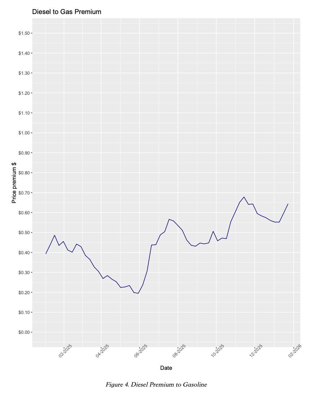 Diesel Fuel Price Outlook for 2026 - by Greg Ibendahl