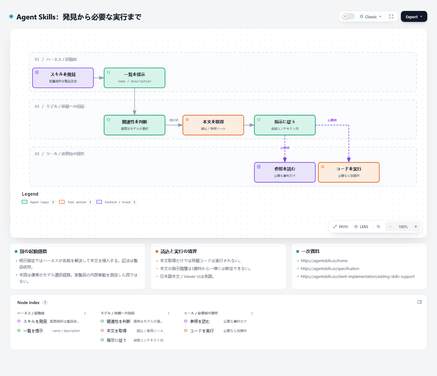 Archifyで生成したWorkflowの画面