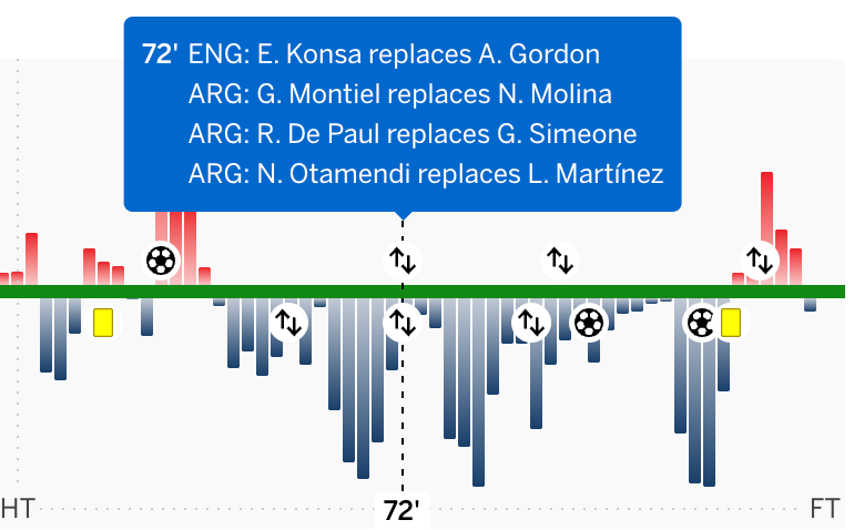 Second-half match momentum chart, England vs Argentina