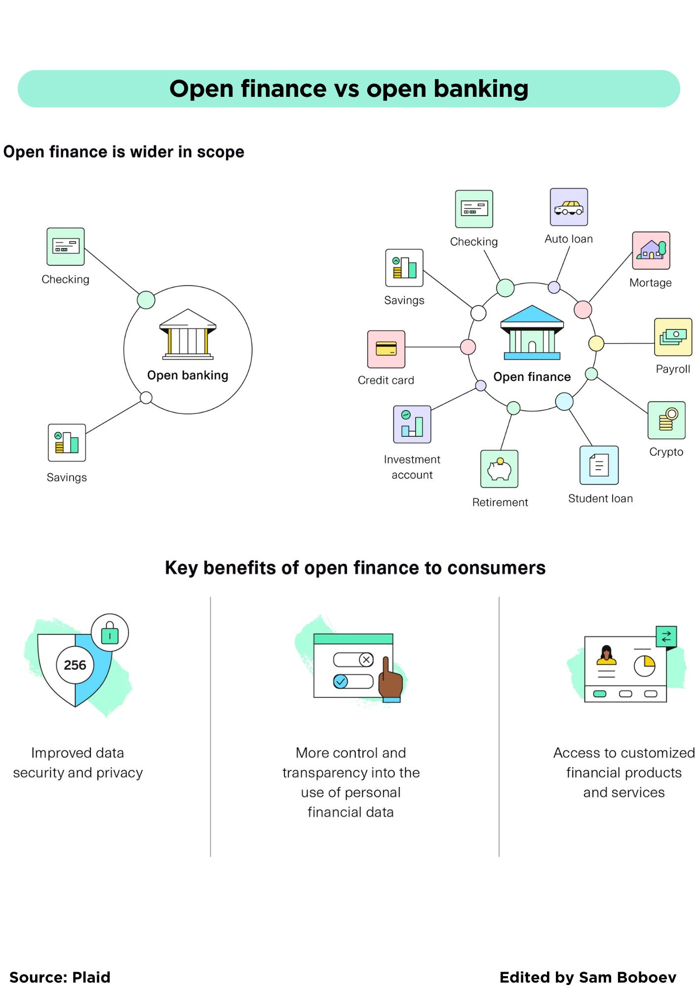 Key drivers of open finance in Southeast Asia; Stablecoins have found  product-market fit; Types of Consumer Wallets and Funding Types;
