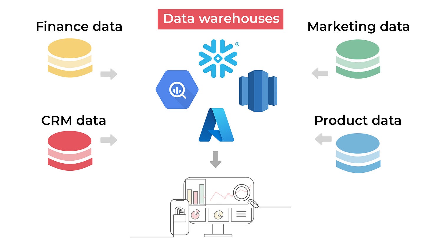 What is a data warehouse?