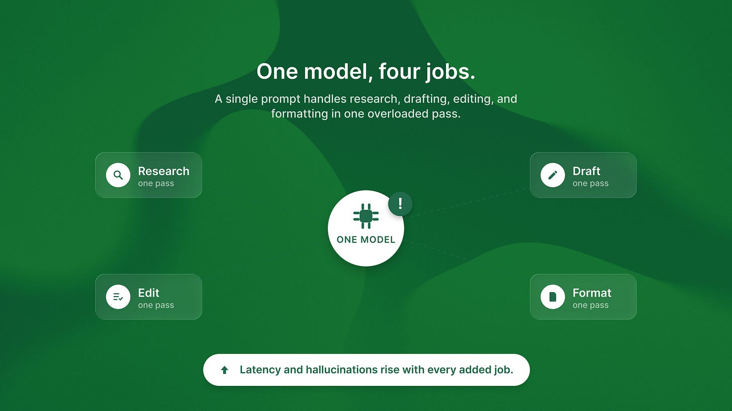 One model overloaded with four jobs at once, driving up latency and hallucinations.