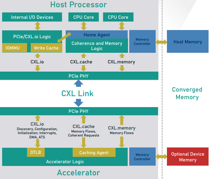 Cxl Stack Compute Express Link (CXL) - SUMO投资笔记