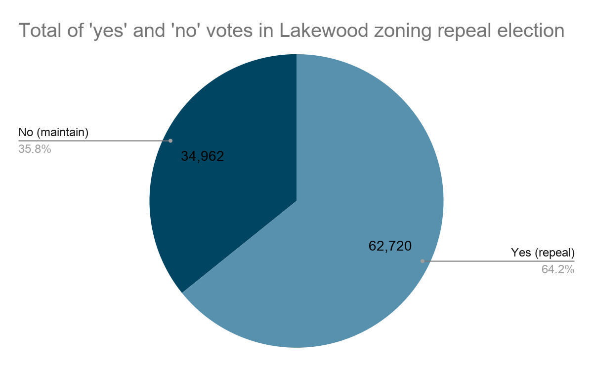 Chart showing total yes and no votes in Lakewood zoning special election