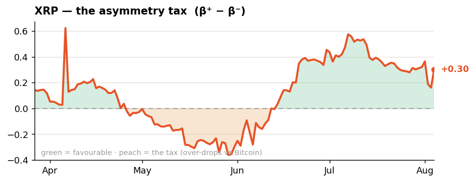 XRP asymmetry Hayloo's Alt Tax Asymmetry Chart XRP: A gap closing toward zero is the pattern our backtest flags ahead of regime turns in either direction. It has not closed far enough to trip anything. It is worth watching.
