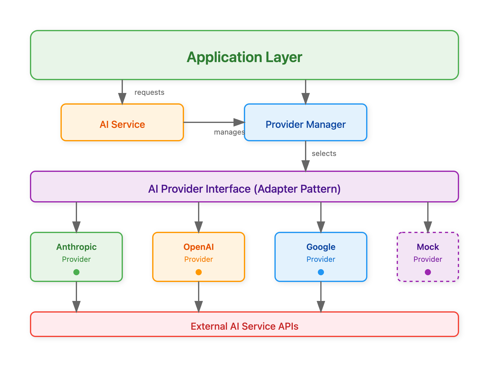 Day 13: AI Model Abstraction Layer - Complete Implementation Guide