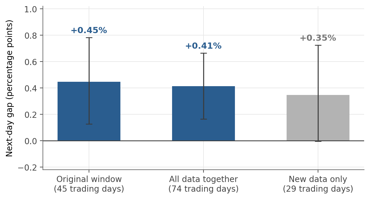 Addendum: five more weeks of data