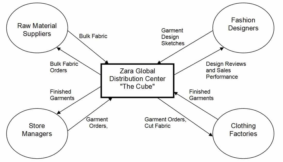 Zara Clothing Company Supply Chain | SCM Globe