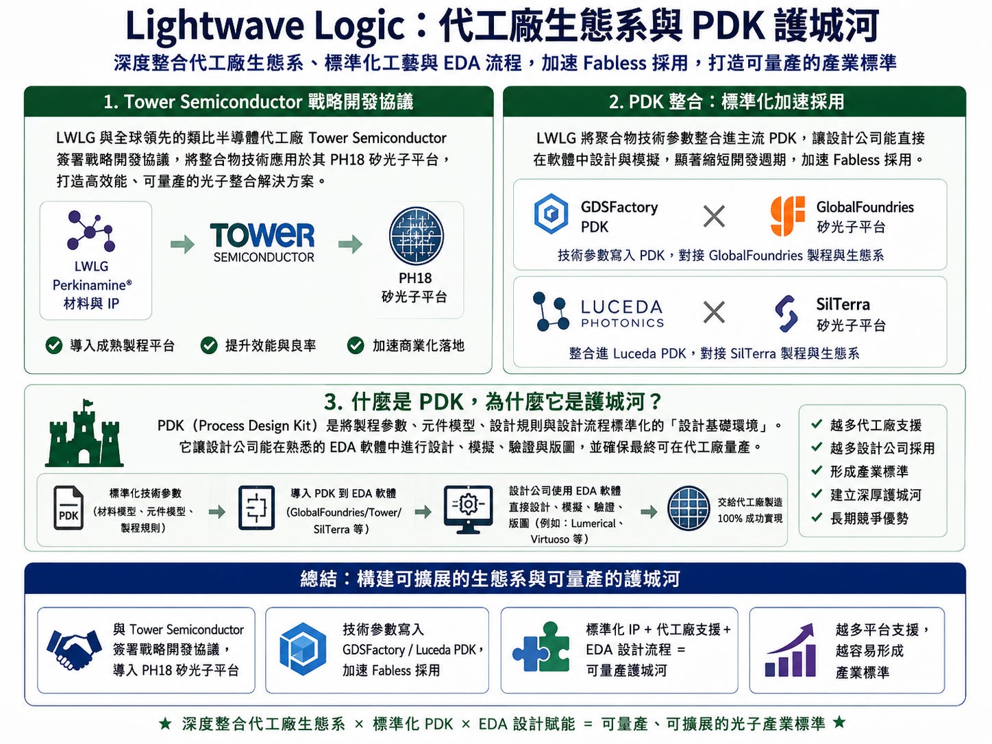 Lightwave Logic #LWLG 2026 Q1 財報解析