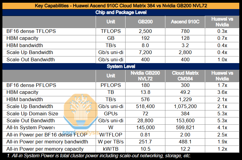 Huawei AI CloudMatrix 384 – China's Answer to Nvidia GB200 NVL72