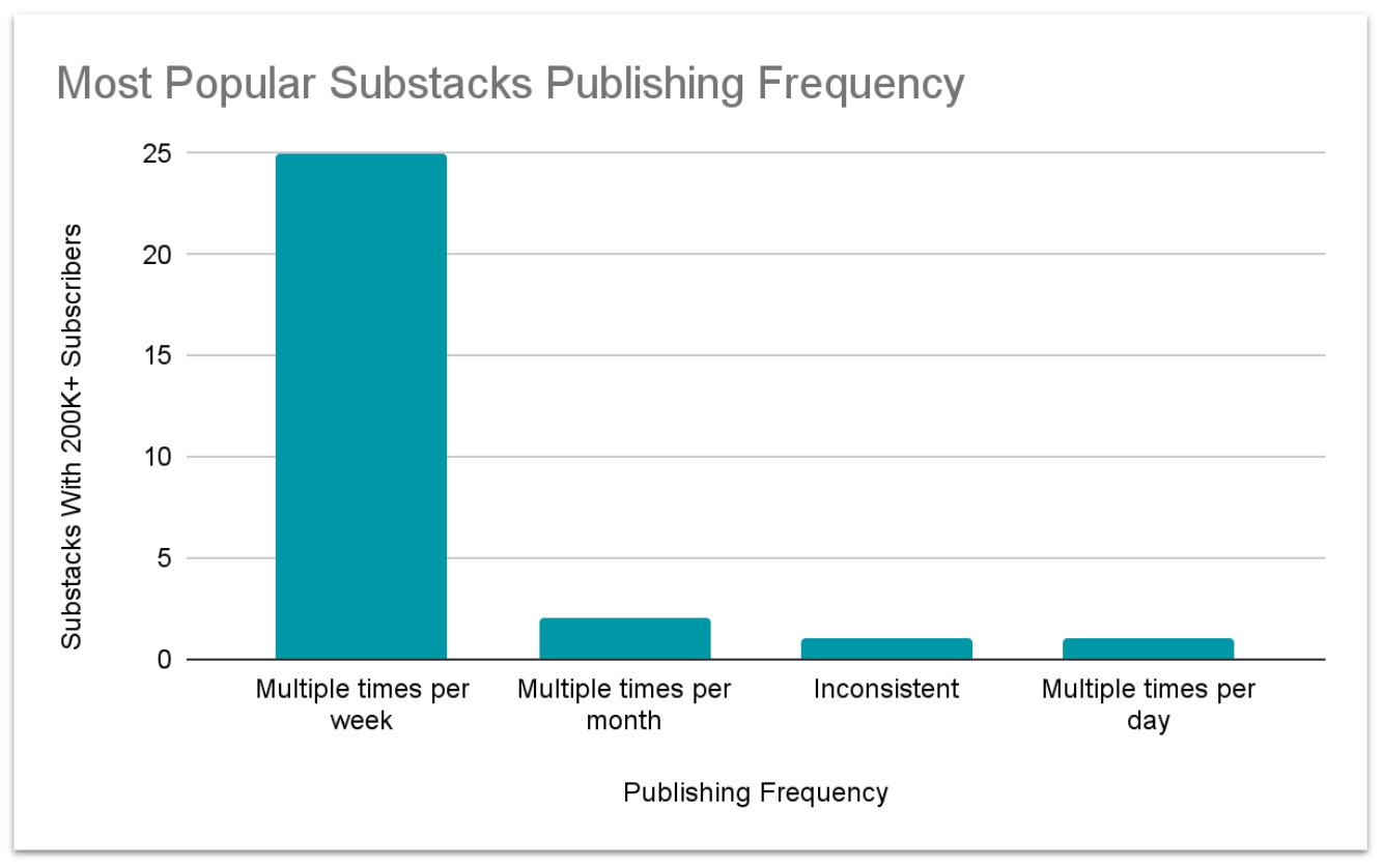 How Often Should Publish on Your Substack?
