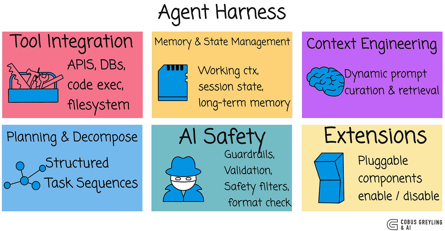 The Rise of AI Harness Engineering