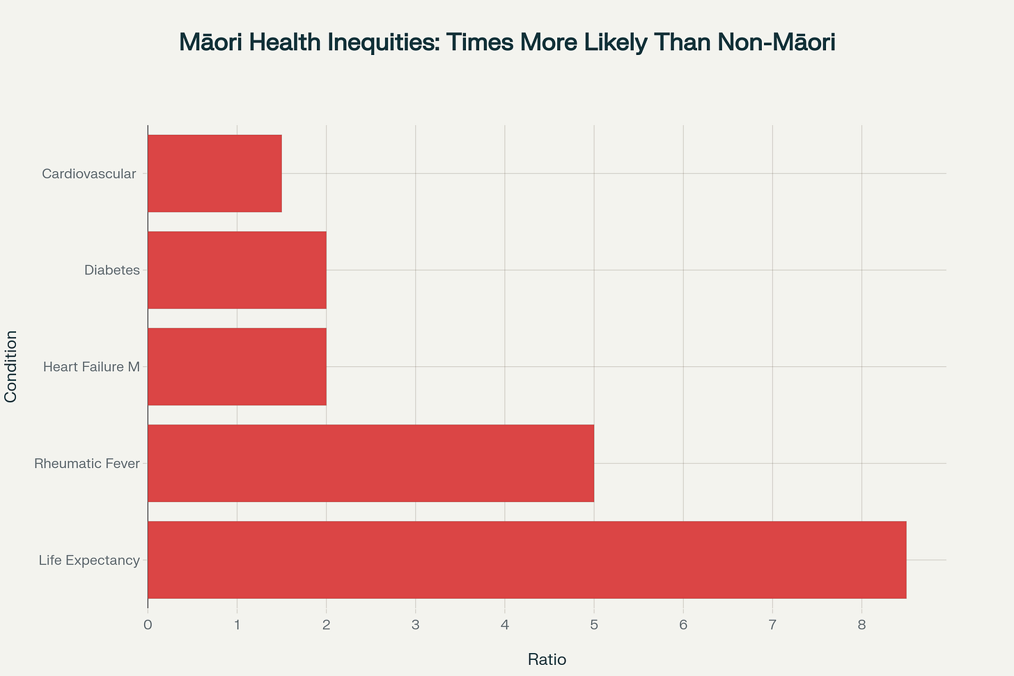 Māori health disparities reveal the devastating impact of colonial healthcare systems, with Māori facing up to 5 times higher mortality rates in some conditions Māori health disparities reveal the devastating impact of colonial healthcare systems, with Māori facing up to 5 times higher mortality rates in some conditions