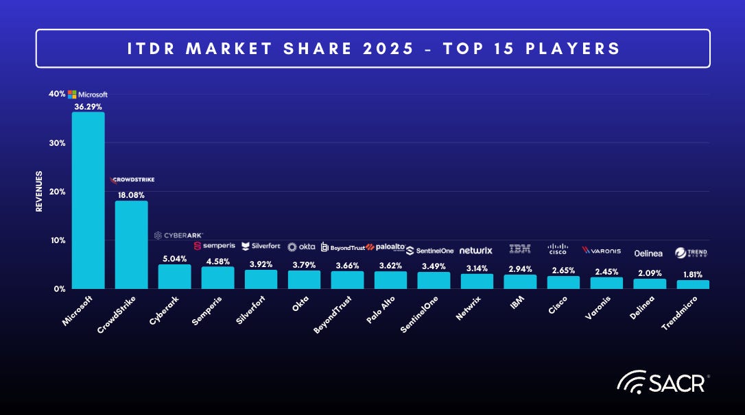 Top 15 Players in the Identity Threat Detection & Response ITDR Market for 2025