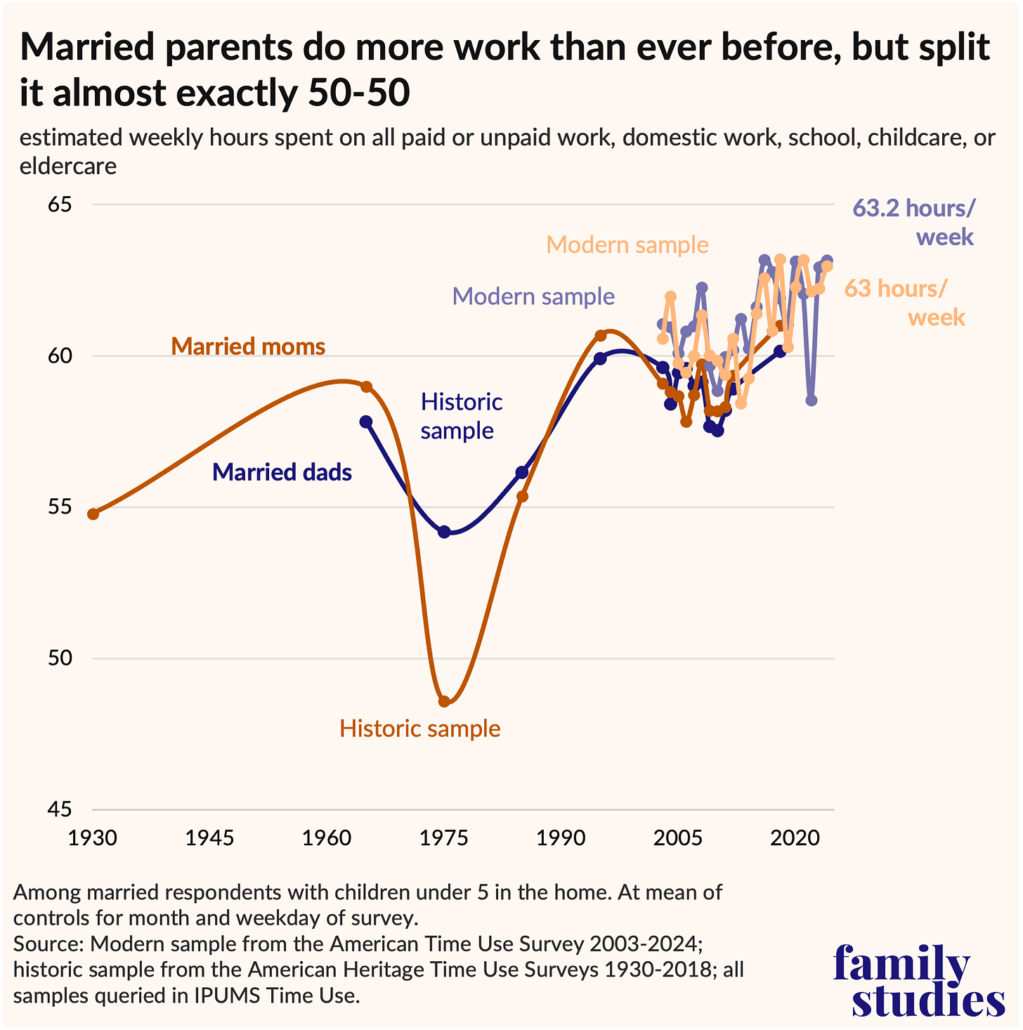 Line graph showing estimated weekly hours spent on all paid or unpaid work, domestic work, school, childcare, or eldercare
