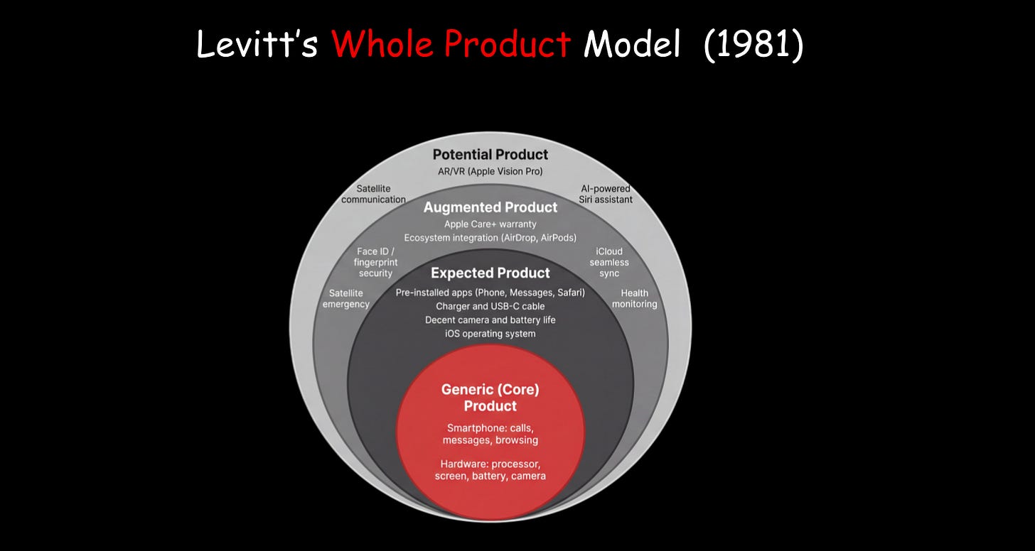Levitt's Whole Product Model Levitt's Whole Product Model