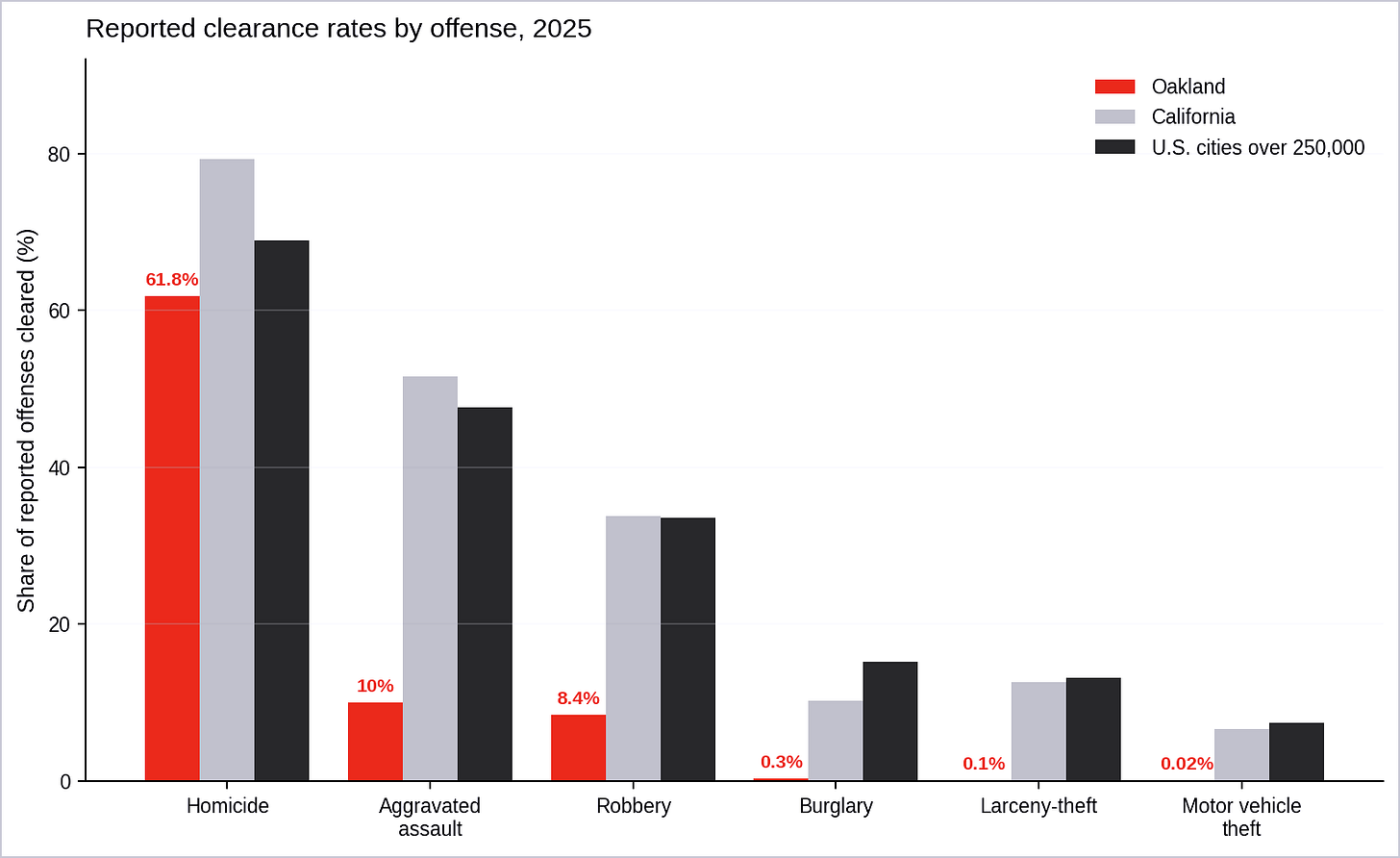 Figure 4. Oakland cleared 61.8% of its homicides in 2025 — close to the large-city average — but only 0.1% of larceny-thefts and only one of 6,431 reported vehicle thefts. (Data sources: Federal Bureau of Investigation; California Department of Justice) Figure 4. Oakland cleared 61.8% of its homicides in 2025 — close to the large-city average — but only 0.1% of larceny-thefts and only one of 6,431 reported vehicle thefts. (Data sources: Federal Bureau of Investigation; California Department of Justice)