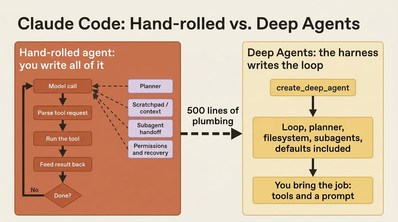 Hand-rolled agents force you to write the loop, the planner, the scratchpad, and the recovery logic yourself; Deep Agents ships all of it and asks only for your tools and a prompt. Hand-rolled agents force you to write the loop, the planner, the scratchpad, and the recovery logic yourself; Deep Agents ships all of it and asks only for your tools and a prompt.