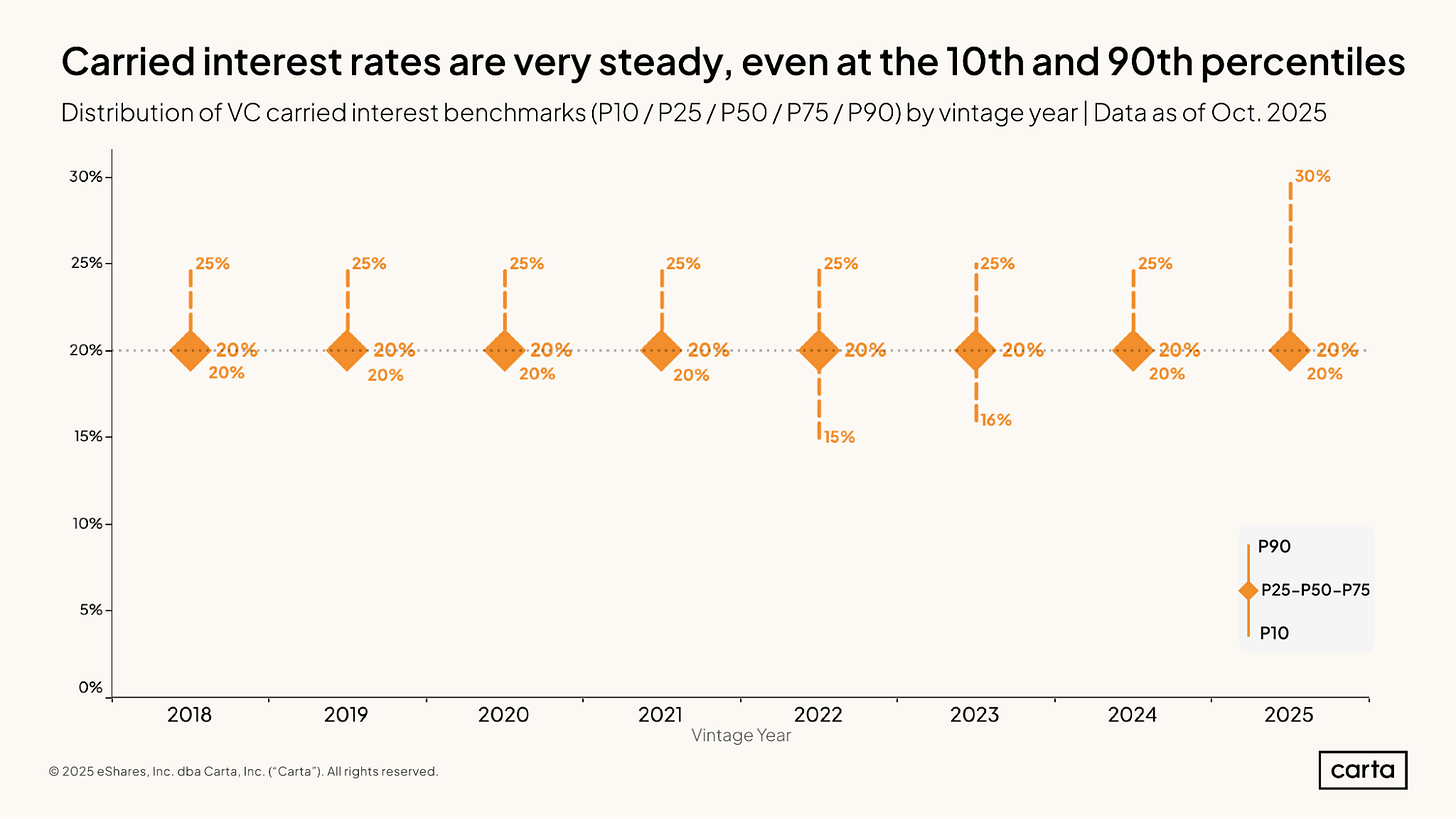 Carta chart of VC carried interest rates by vintage Carta chart of VC carried interest rates by vintage