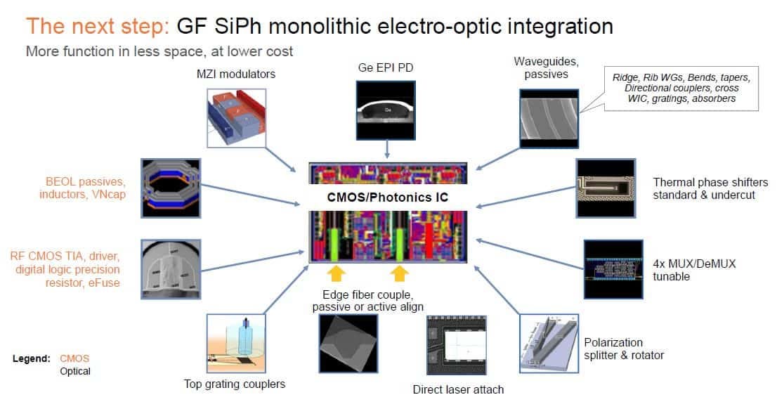 Silicon Photonics: A Marriage of Optical and Digital on GF's RF Process |  GlobalFoundries