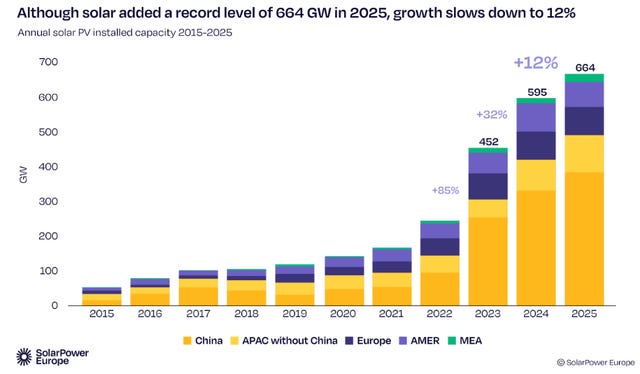 Solar Growth Numbers Solar Growth Numbers
