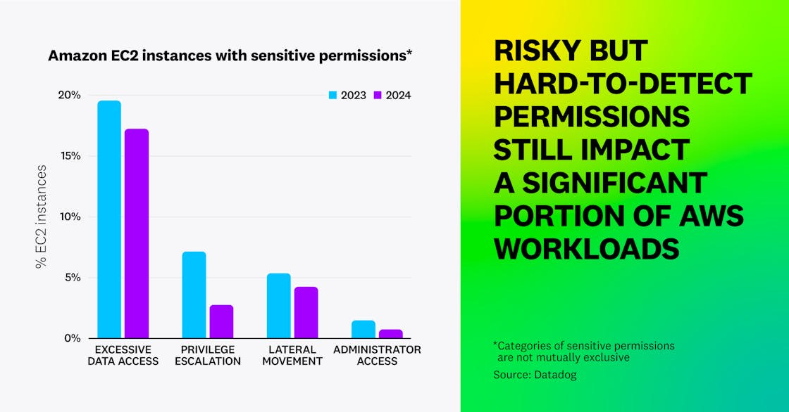 Risky but hard-to-detect permissions still impact a significant portion of AWS workloads