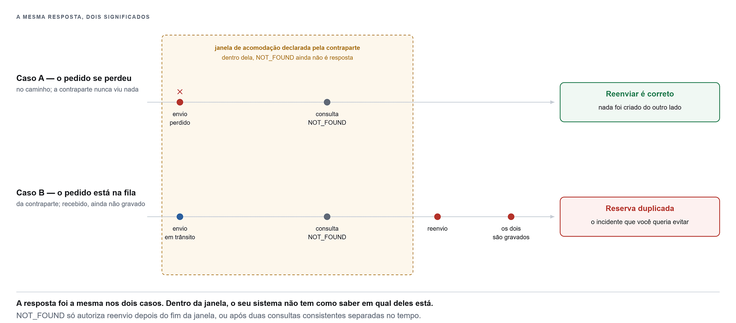 Figura 8. A mesma resposta NOT_FOUND, dois significados. Enquanto o pedido está em trânsito do outro lado, a ausência não é informação: é atraso. Figura 8. A mesma resposta NOT_FOUND, dois significados. Enquanto o pedido está em trânsito do outro lado, a ausência não é informação: é atraso.