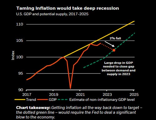 Taming Inflation would take deep recesslon
US. GDP and potential supply. 2017-2025
110
100
2017
Tren d
2019
GDP —
Large drop in GDP
needed to Close gap
between demand end
supply in 2023
Estimate of non-inflationary GDP level
Chart takeaway: Getting inflation all the way back down to target —
the dotted green line - would require the Fed to deal a significant
blow to the economy. Taming Inflation would take deep recesslon
US. GDP and potential supply. 2017-2025
110
100
2017
Tren d
2019
GDP —
Large drop in GDP
needed to Close gap
between demand end
supply in 2023
Estimate of non-inflationary GDP level
Chart takeaway: Getting inflation all the way back down to target —
the dotted green line - would require the Fed to deal a significant
blow to the economy.