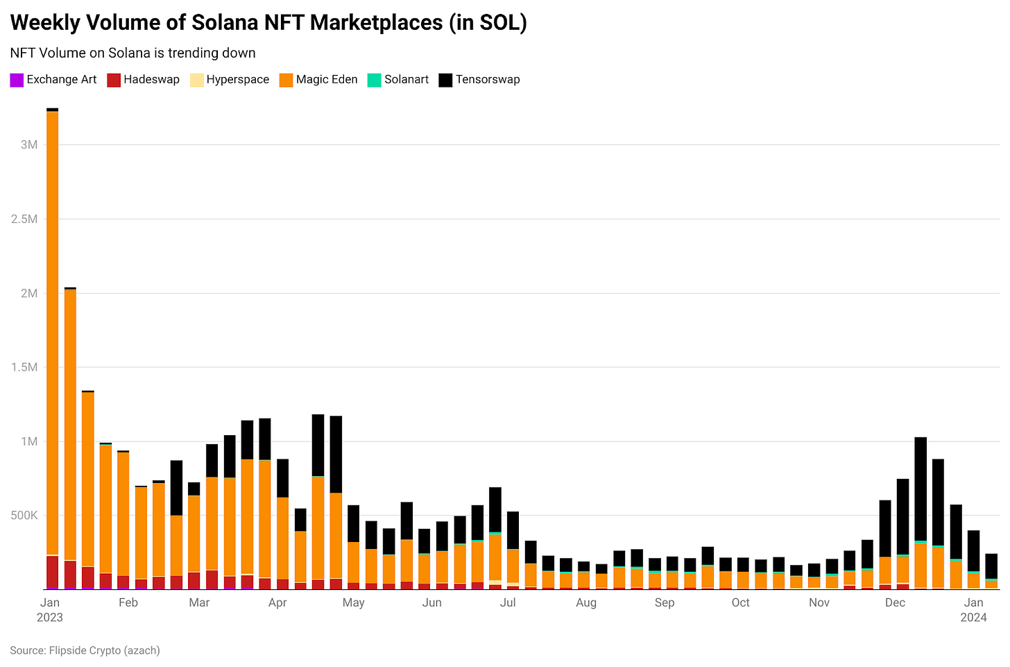 Weekly volume of Solana NFT marketplaces (in SOL)
