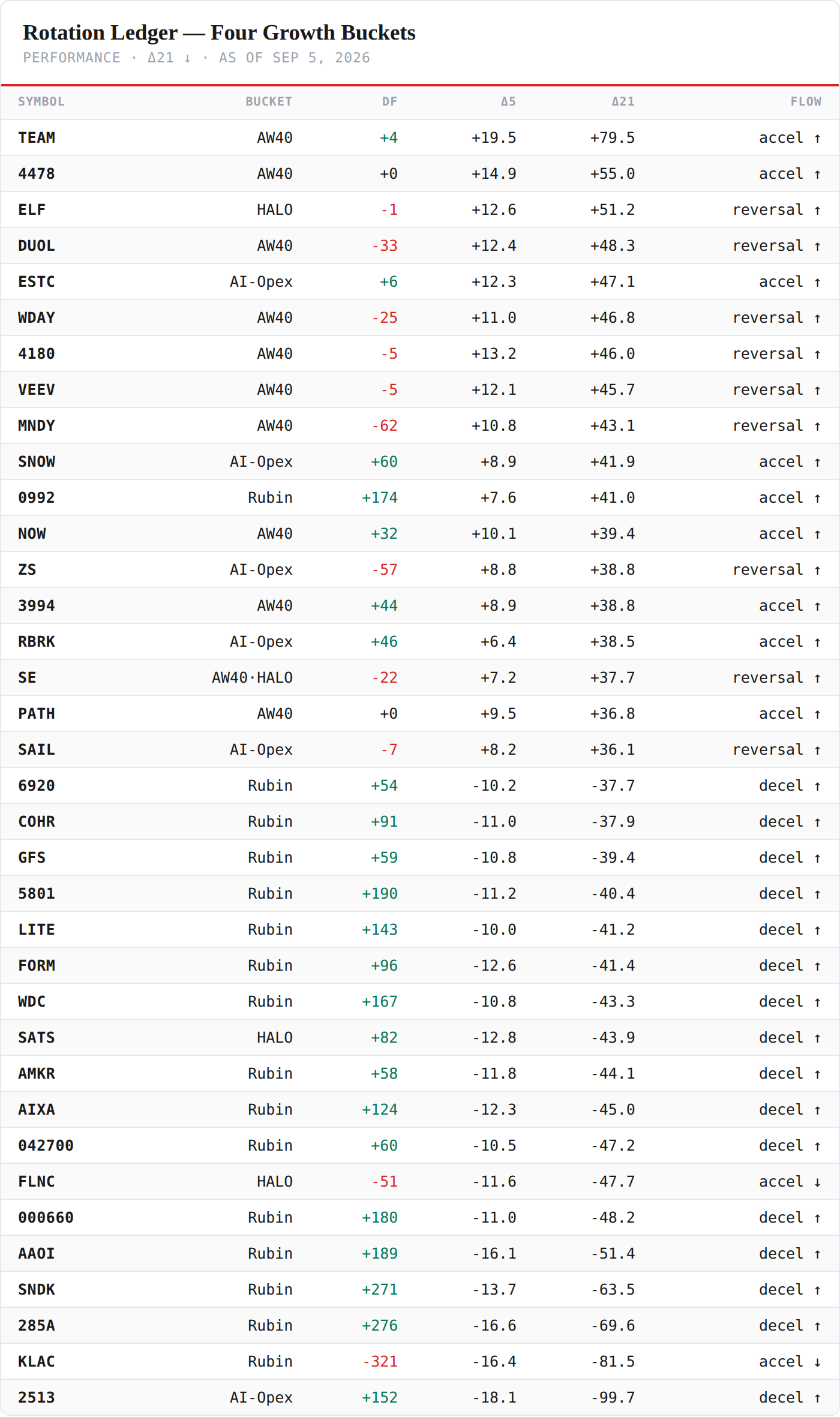 Rotation Ledger — Directional Flow, sorted by 21-day change — performance board as published