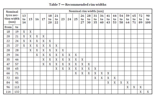 WTB Weighs in on Rim vs. Tire Width; Low Campagnolo Gearing